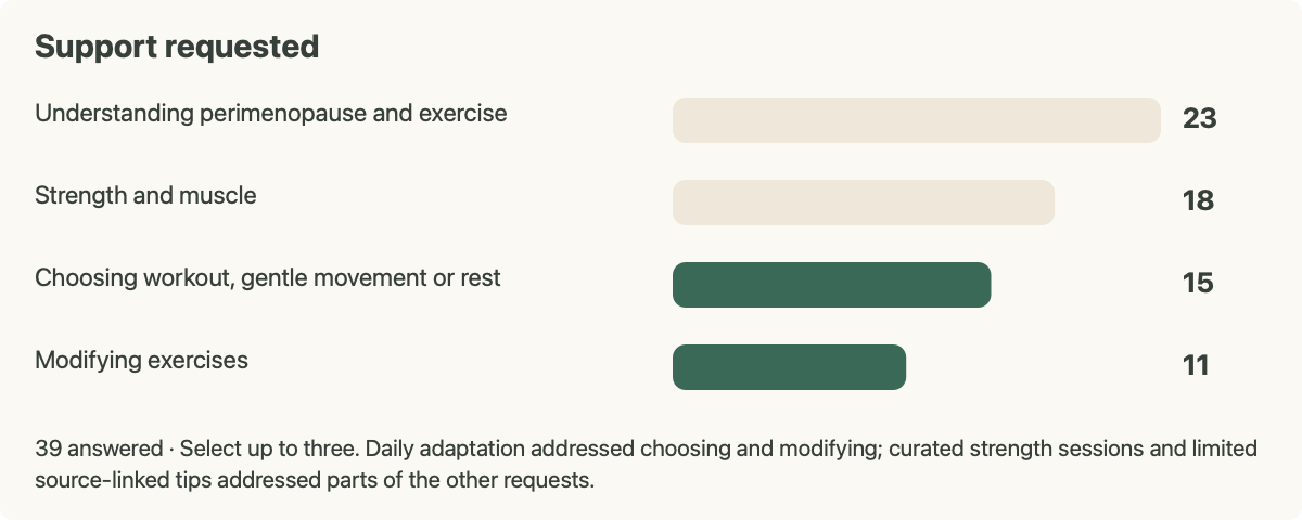 Support requests and the scope choice: daily adaptation, curated strength sessions and a limited educational layer.
