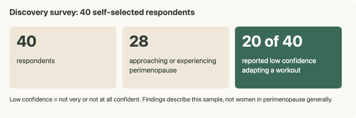 Discovery survey snapshot: sample size, perimenopause self-identification and reported adaptation confidence.