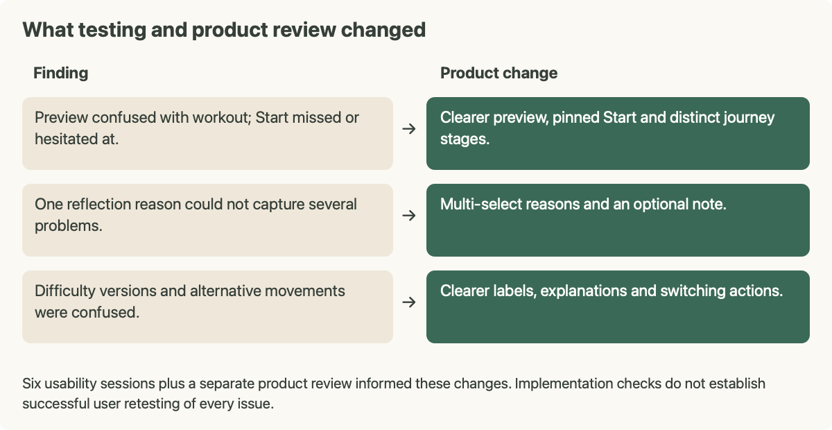 Three documented findings and the product changes they informed.